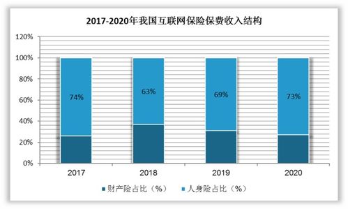 我國互聯網保險行業產品結構、銷售渠道及市場滲透情況簡析